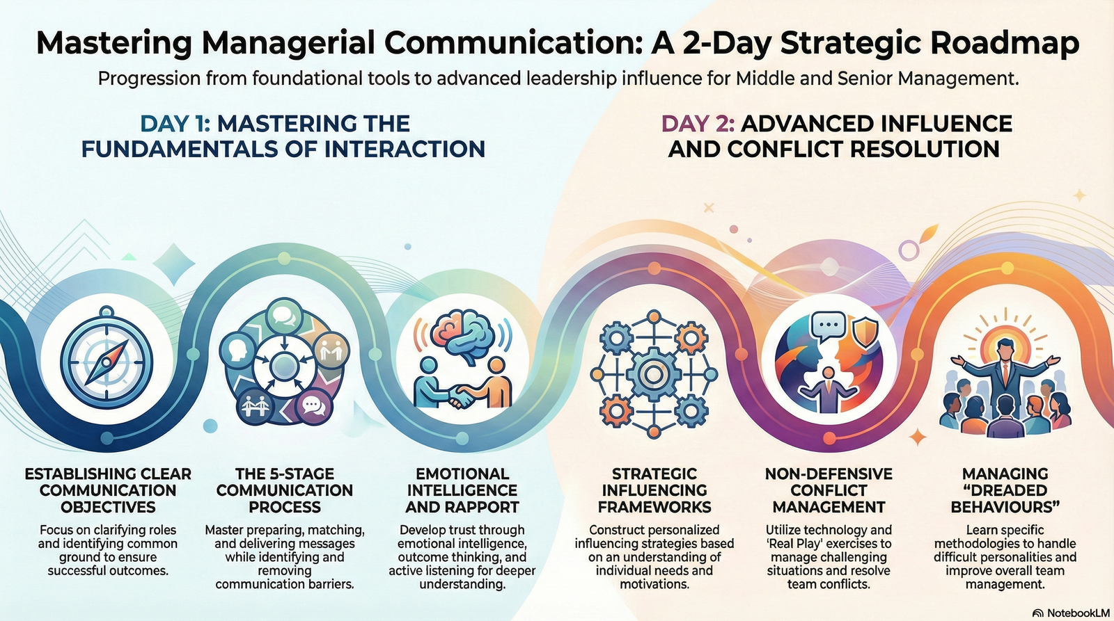Effective Communication for Managers: Deliver Clear Messages Across
